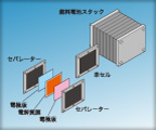 Use for fuel cell process