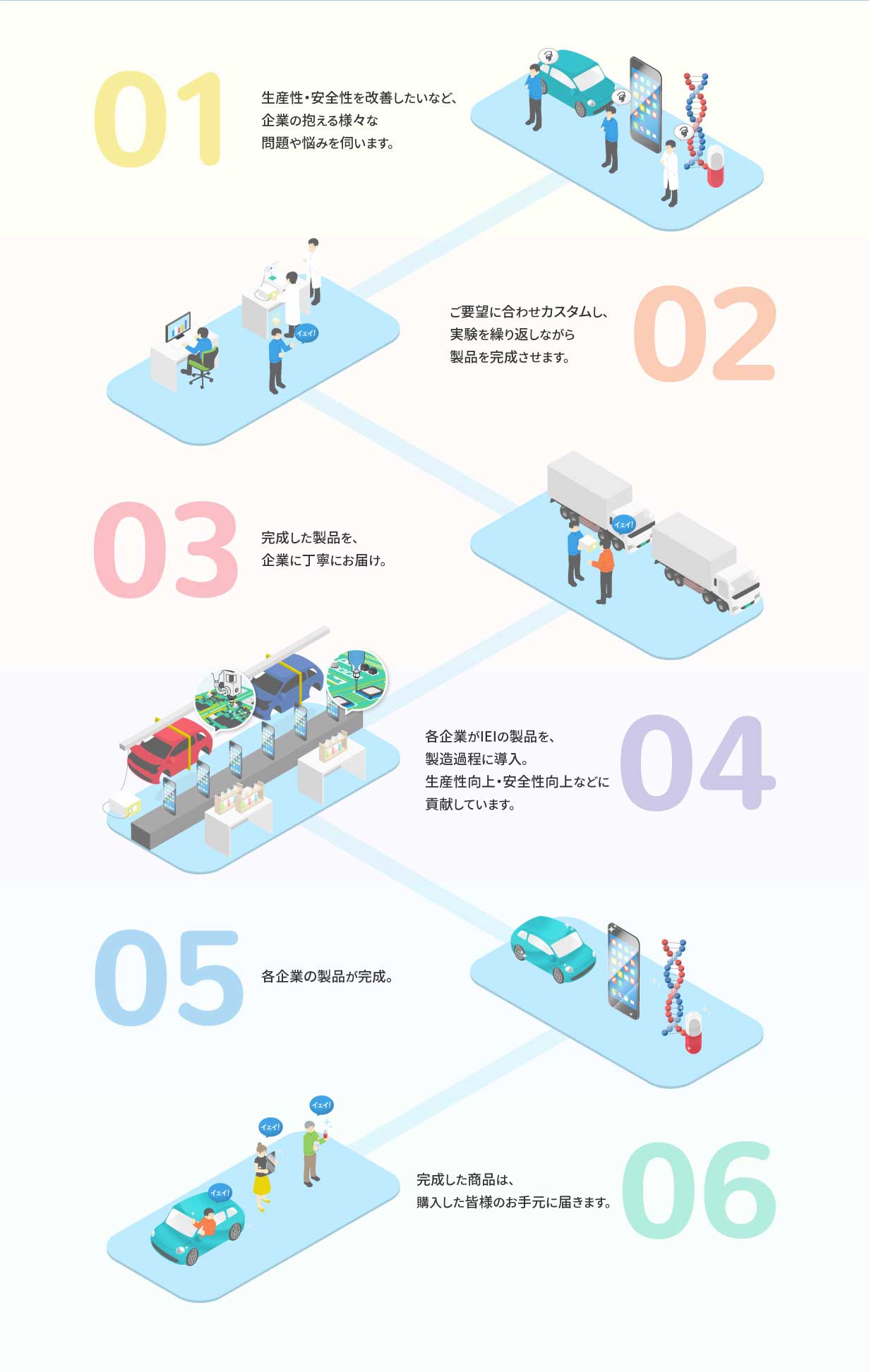 
									01　生産性・安全性を改善したいなど、企業の抱える様々な問題や悩みを伺います。
									02　ご要望に合わせカスタムし、実験を繰り返しながら製品を完成させます。
									03　完成した製品を、企業へ丁寧にお届け。
									04　各企業がIEIの製品を、製造過程に導入。生産性向上・安全性向上などに貢献しています。
									05　各企業の製品が完成。
									06　完成した商品は、購入した皆様のお手元に届きます。
								