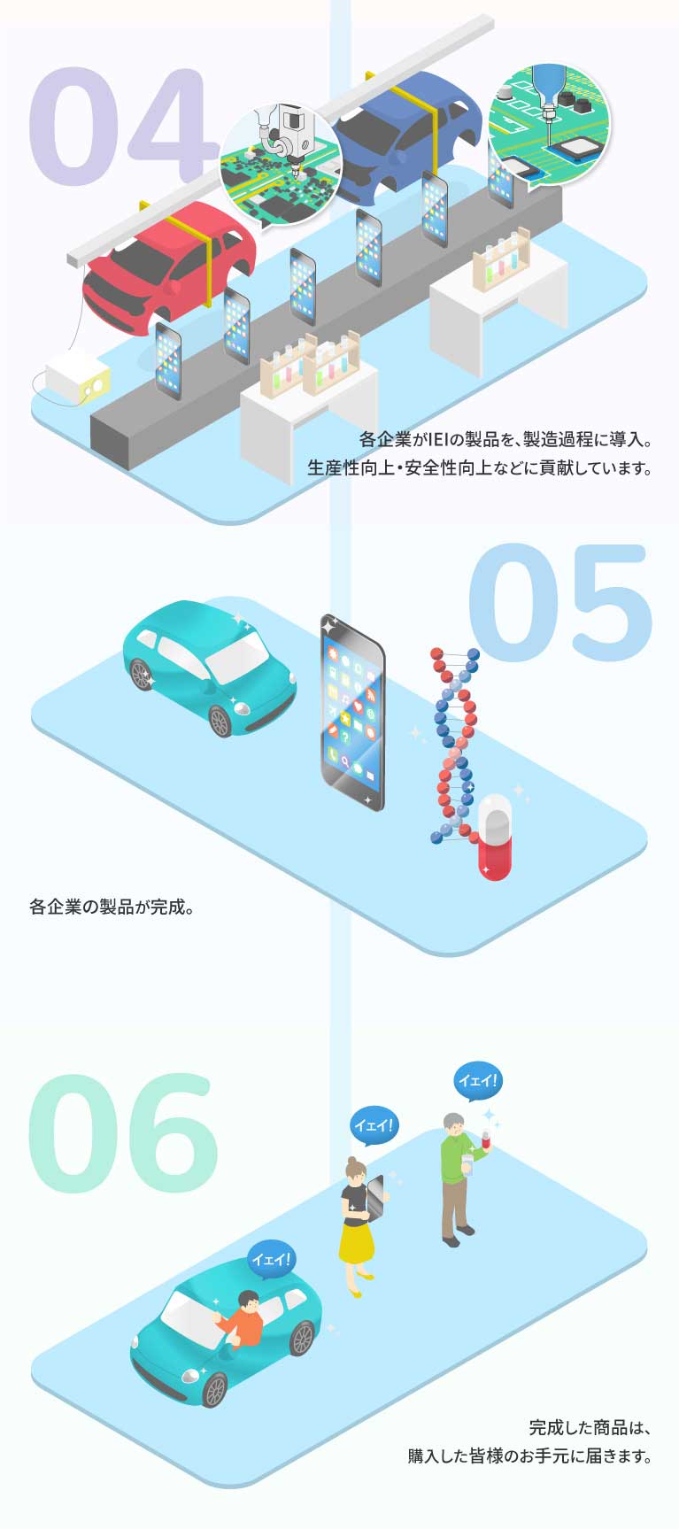 
									04　各企業がIEIの製品を、製造過程に導入。生産性向上・安全性向上などに貢献しています。
									05　各企業の製品が完成。
									06　完成した商品は、購入した皆様のお手元に届きます。
								