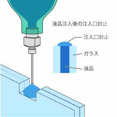 液晶注入口の封止