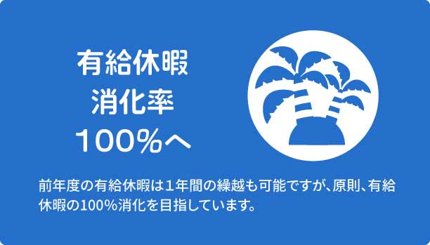 有給休暇消化率　前年度の有給休暇は１年間の繰越も可能ですが、原則、有給休暇の100％消化を目指しています。