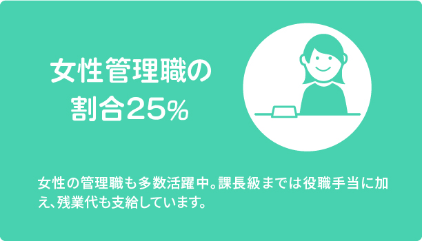 女性管理職の割合32％（2018年実績）　女性の管理職も多数活躍中。課長級までは役職手当に加え、残業代も支給しています。