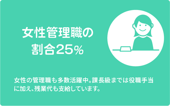 女性管理職の割合32％（2018年実績）　女性の管理職も多数活躍中。課長級までは役職手当に加え、残業代も支給しています。